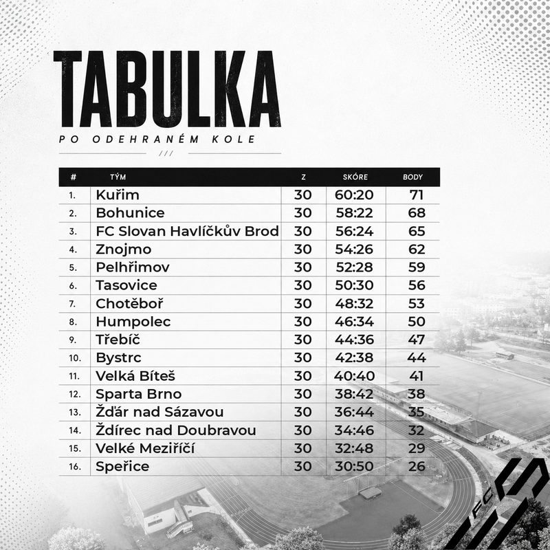 Tabulka soutěže po odehraném kole se zvýrazněným týmem