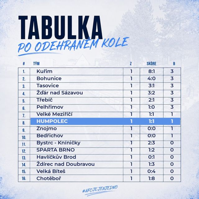 Tabulka soutěže